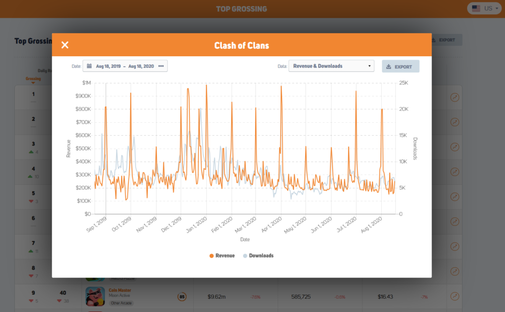 Clash of Clans revenue and downloads