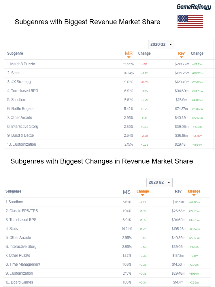 Top Mobile Game Subgenres with the biggest Revenue Market Share in the US Market 2020 Q2