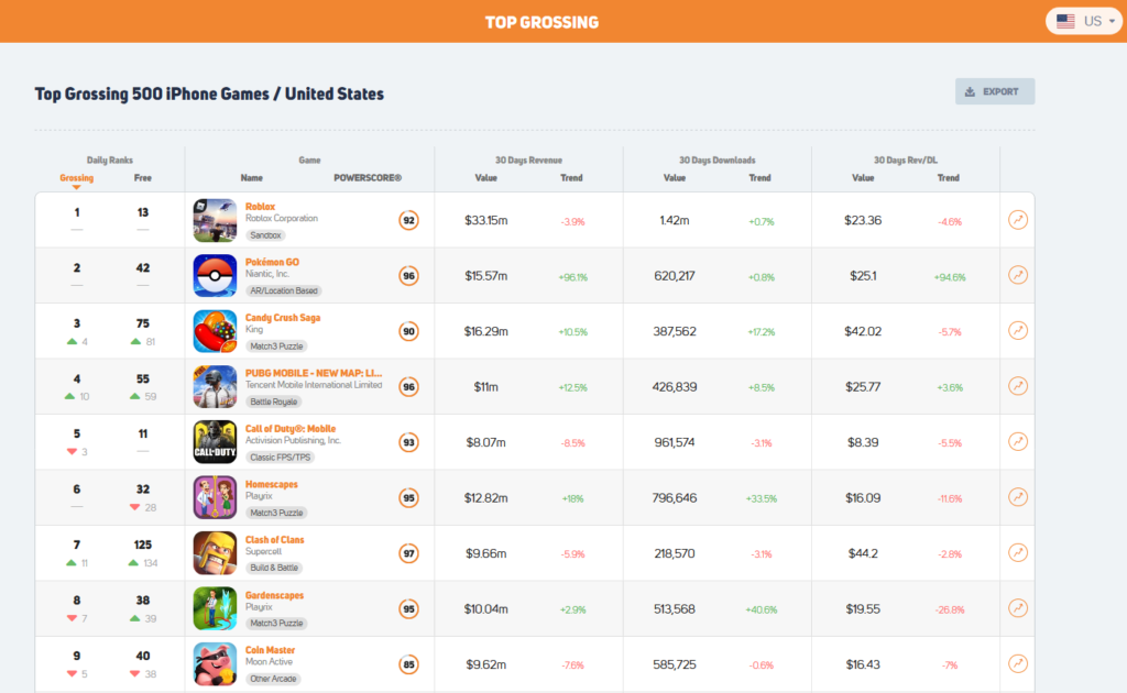 GameRefinery mobile game market top grossing 500 iPhone games US