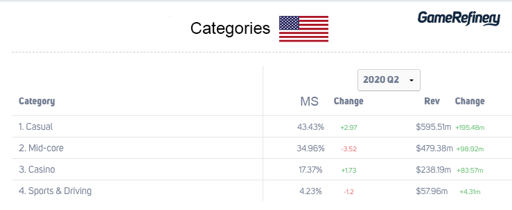 Top Mobile Game Categories in the US Market 2020 Q2