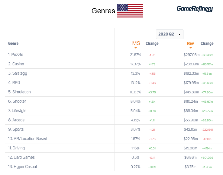 Top Mobile Game Genres in the US Market 2020 Q2