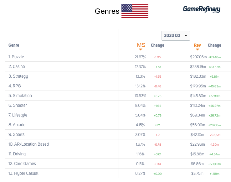 How Did Covid-19 Affect Mobile Game Market Share & Revenues in the US? -  GameRefinery