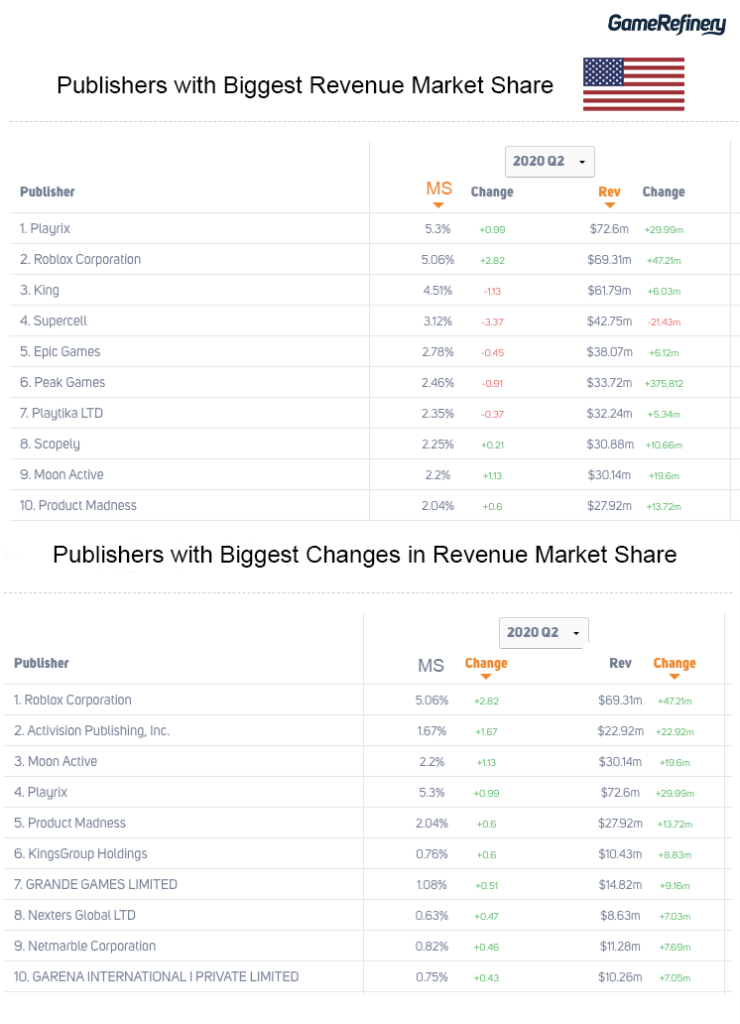 Top Mobile Game Publishers with the Biggest Revenue Market Share in the US Market 2020 Q2