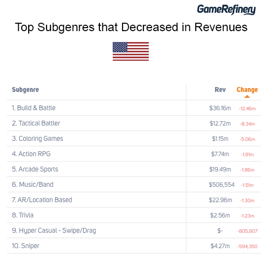 Top subgenres that decreased in revenues in the US 2020 Q2