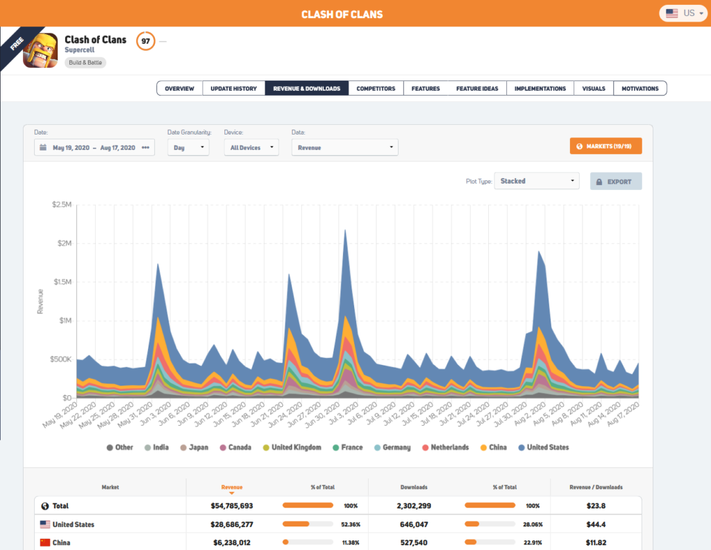 GameRefinery game overview revenue and downloads