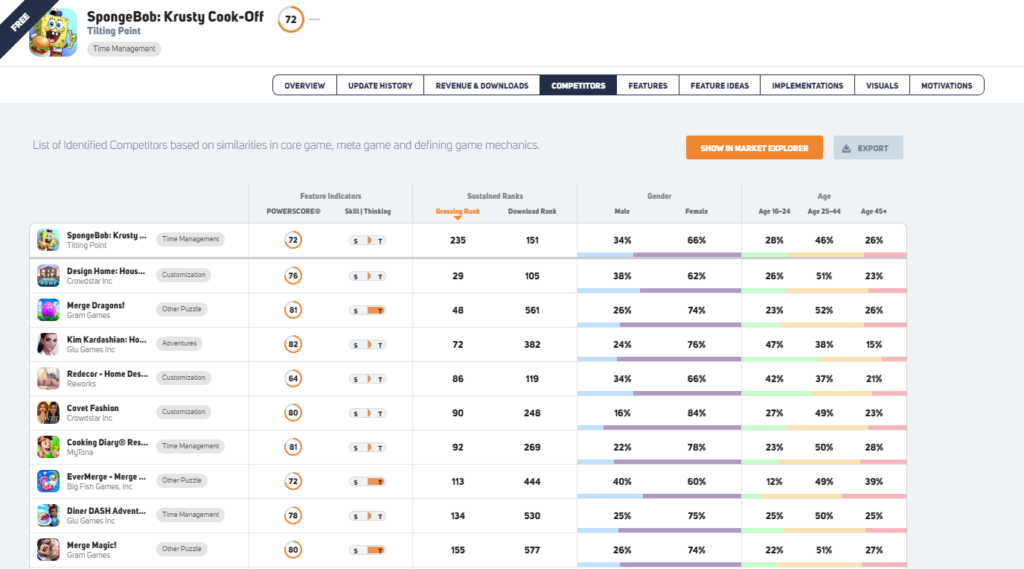 GameRefinery's Competitors feature gives a list of game's top competitors