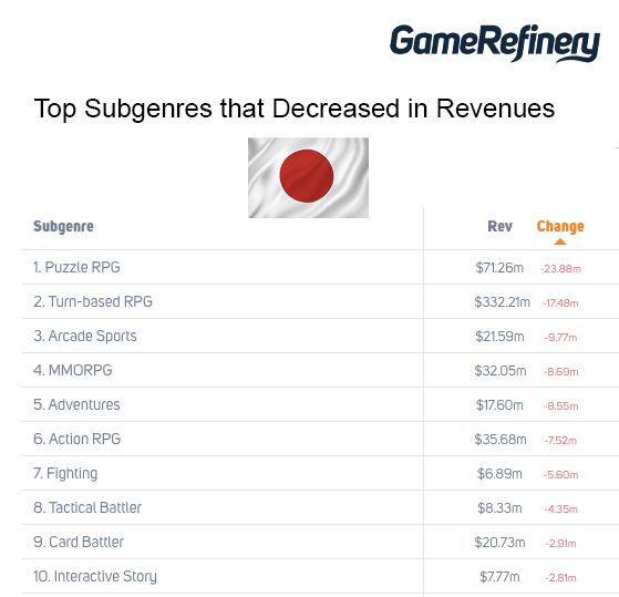 Genres with declining market share in Japan