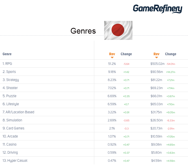 GAme Genre Market Share Japan