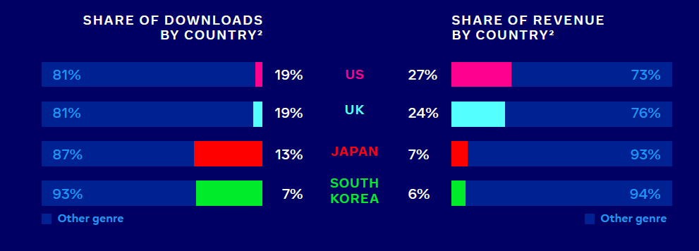 Puzzle revenue share