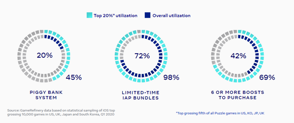 Puzzle game monetization features