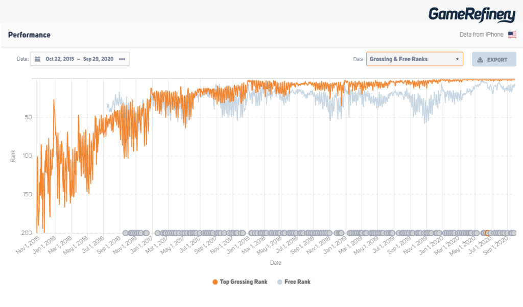 Roblox grossing and download rank development since 2015 US iOS