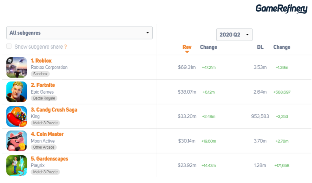 Top 5 grossing mobile games of Q2 2020 US iOS