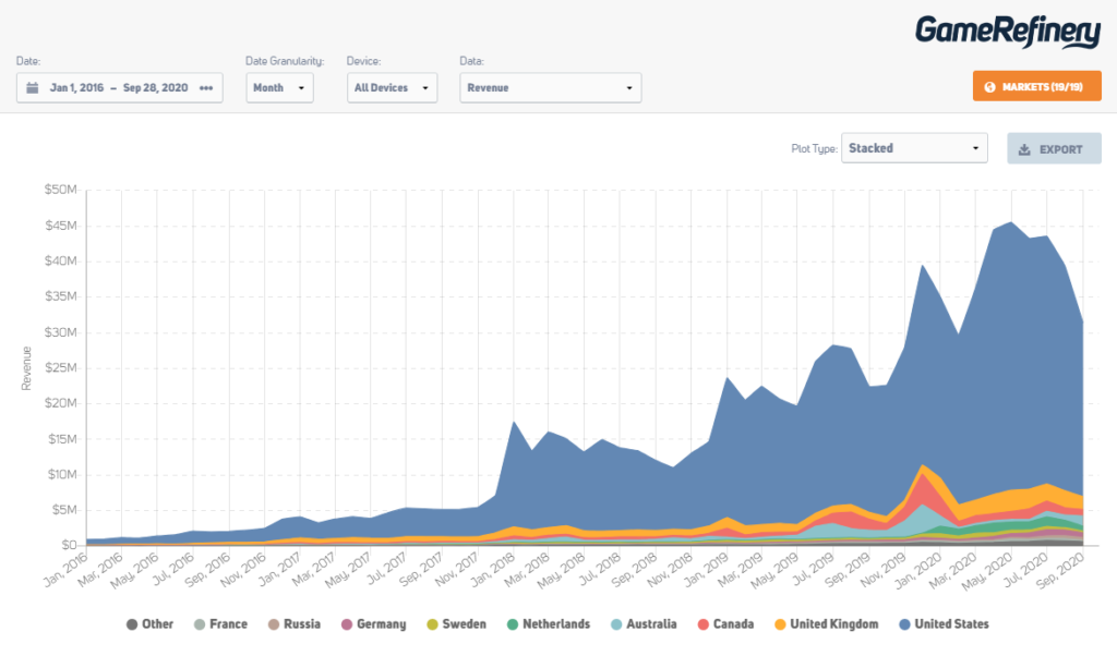 Roblox monthly iOS revenue development in the major western markets since 2016