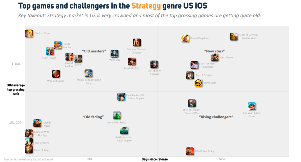Top mobile games and challengers in the Strategy genre US iOS September 2020