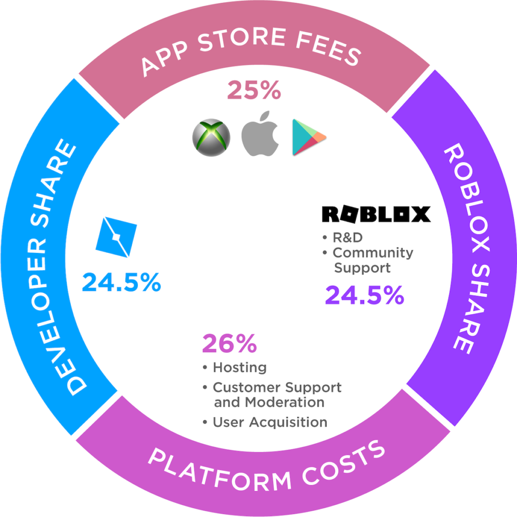Roblox game revenue share split