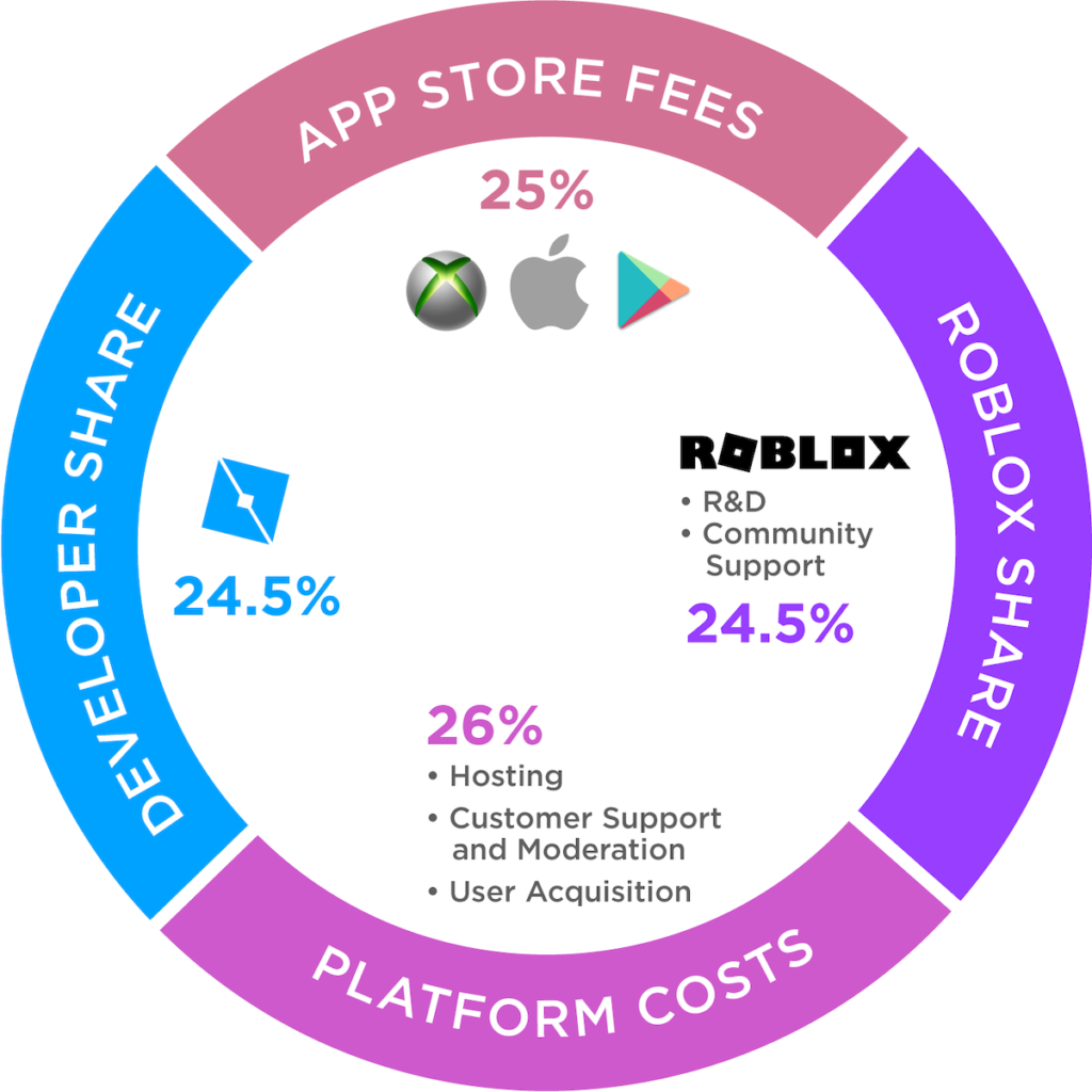 Roblox Corporation developer and creator cash payout structure