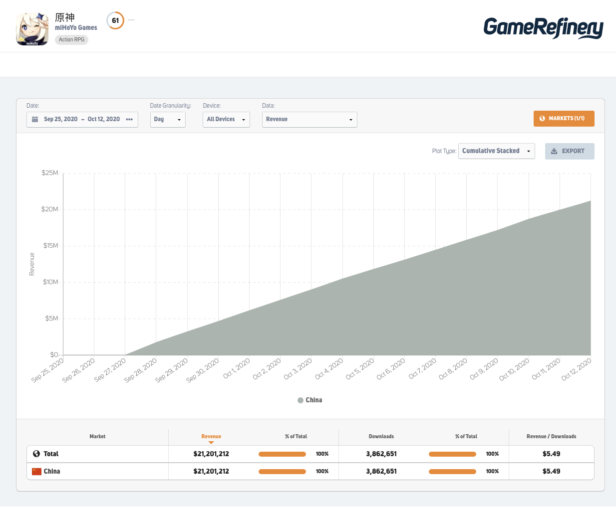 Genshin Impact's Revenue and Downloads in China