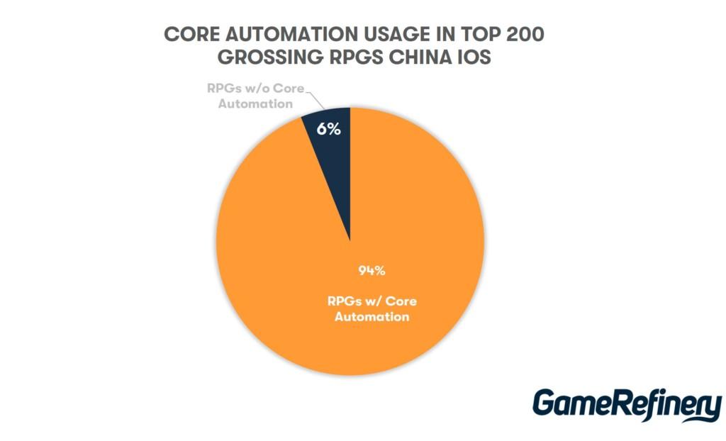 Core automation usage in top 200 grossing RPGs China iOS