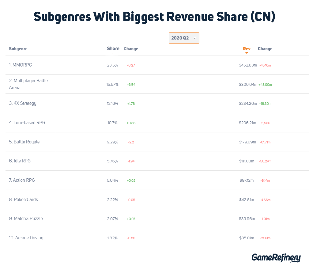 Chinese mobile game genre market share