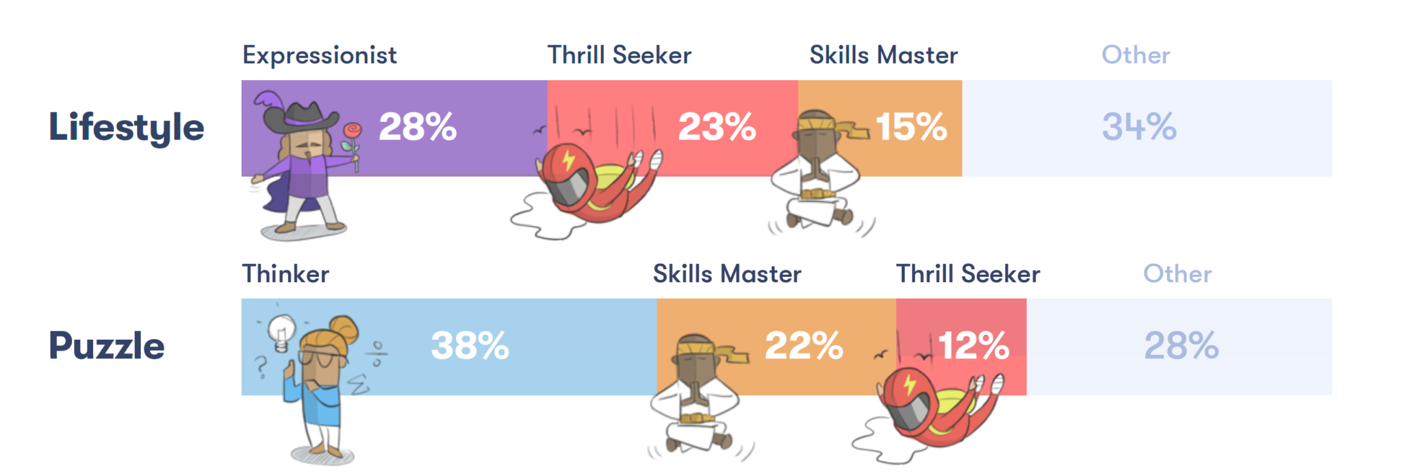 What Motivates Different Types of Players? Infographic GameRefinery