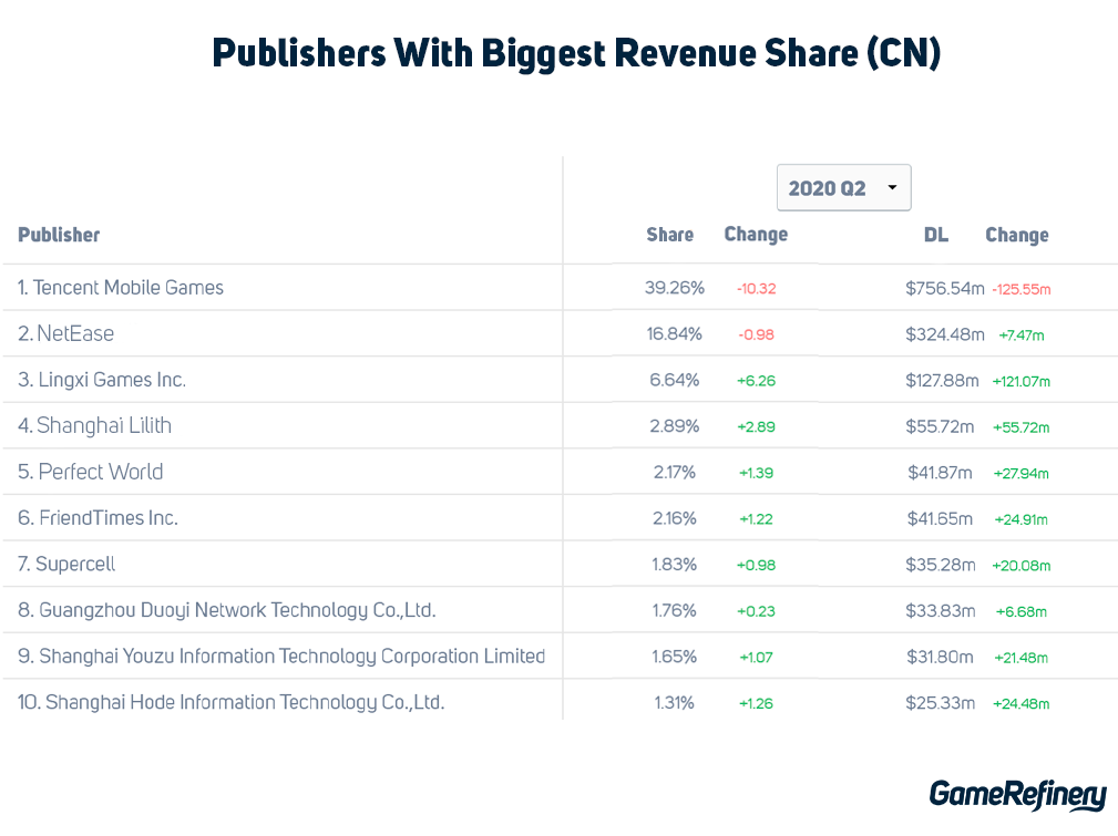 Chinese mobile game publisher revenue share