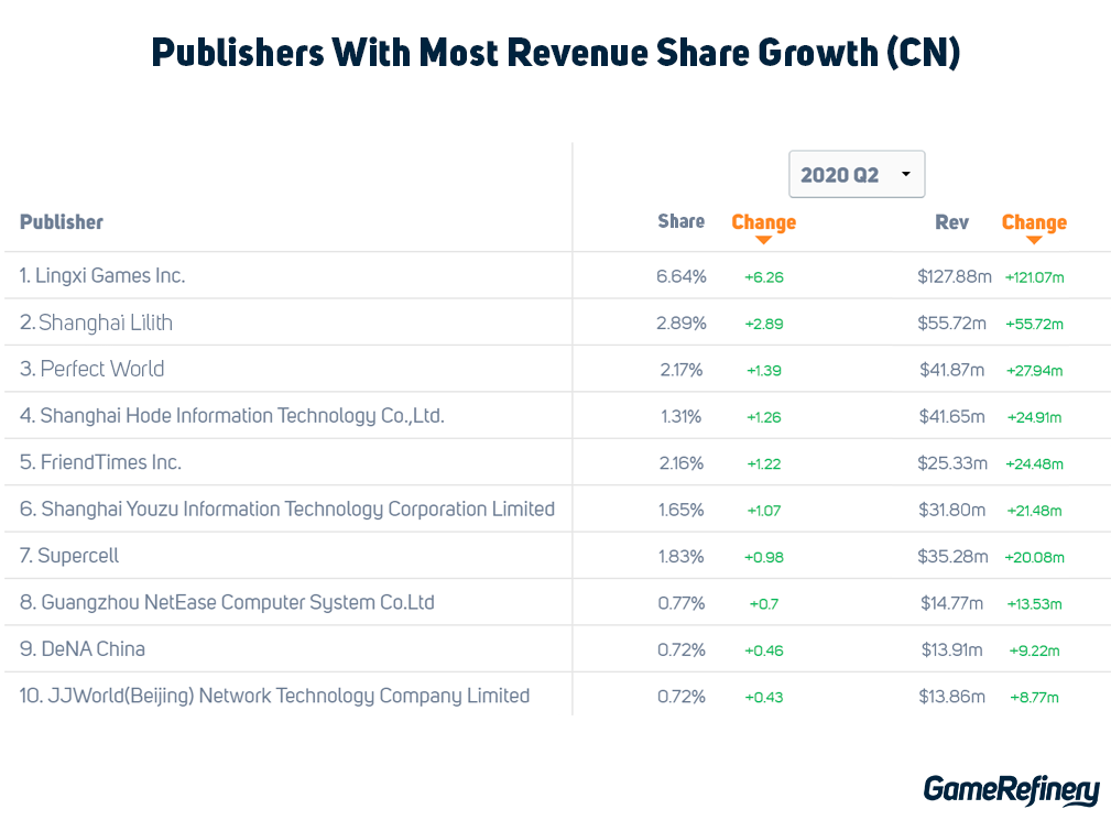 Chinese mobile game publisher growth