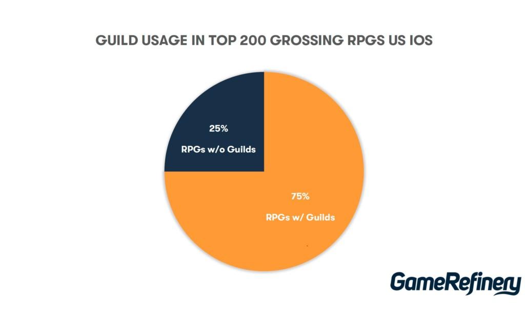 Guild usage in top 200 grossing RPGs US iOS