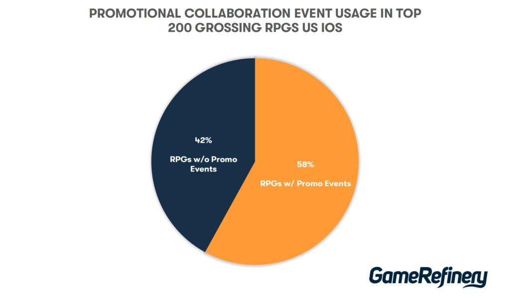 Promotional collaboration event usage in top 200 grossing RPGs US iOS