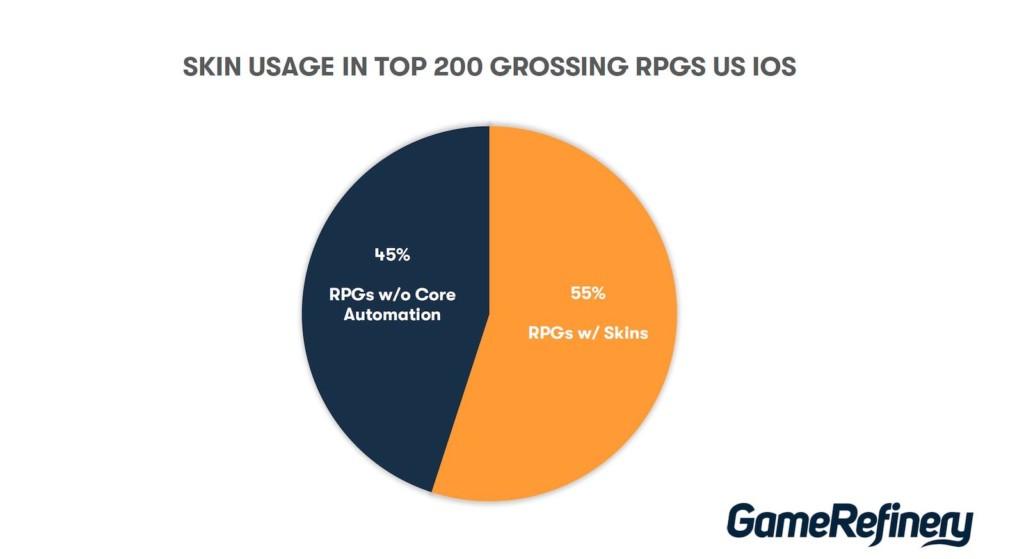 Skin usage in top 200 grossing RPGs US iOS