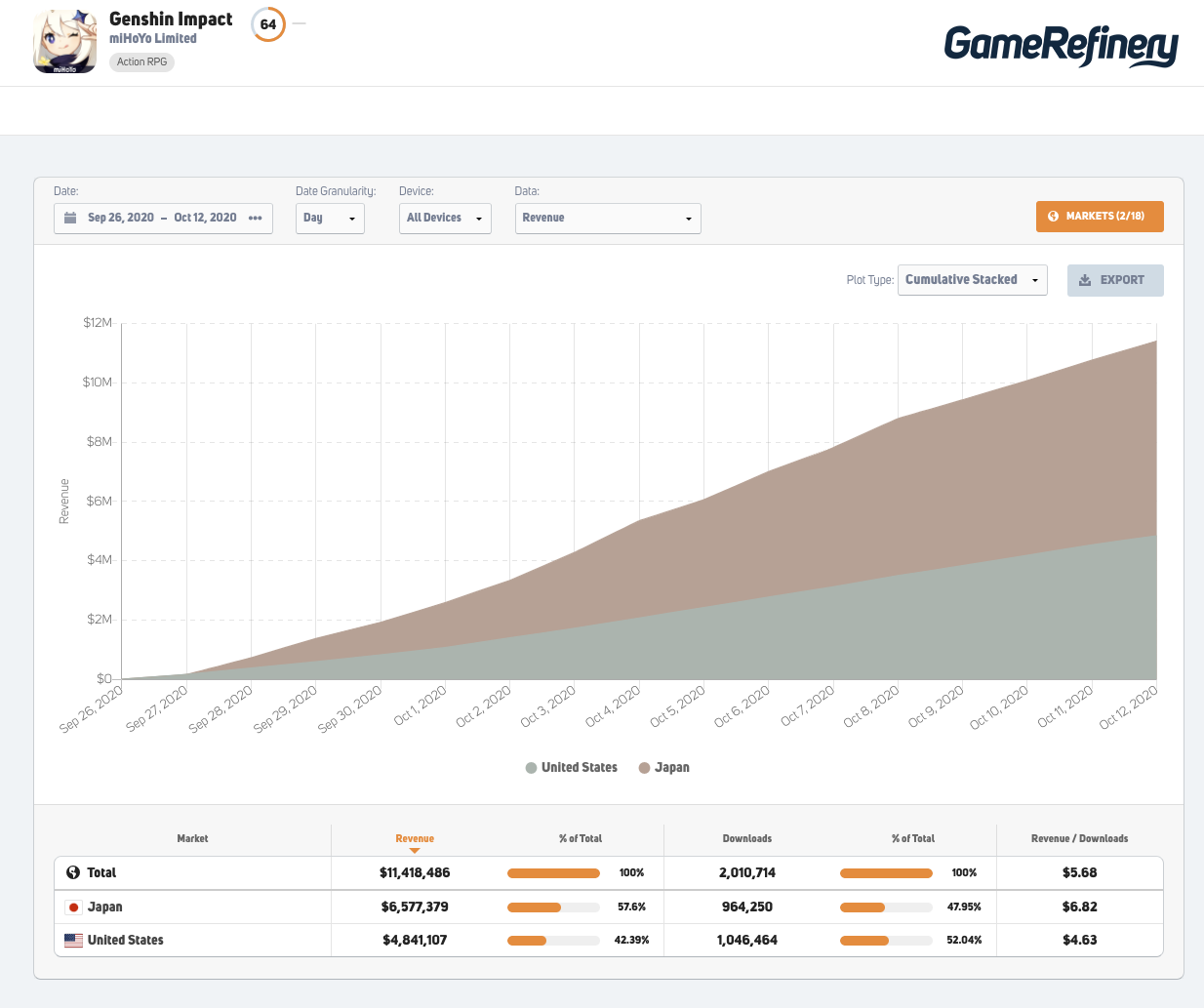 Genshin Impact's Revenue and Downloads in the US and Japan