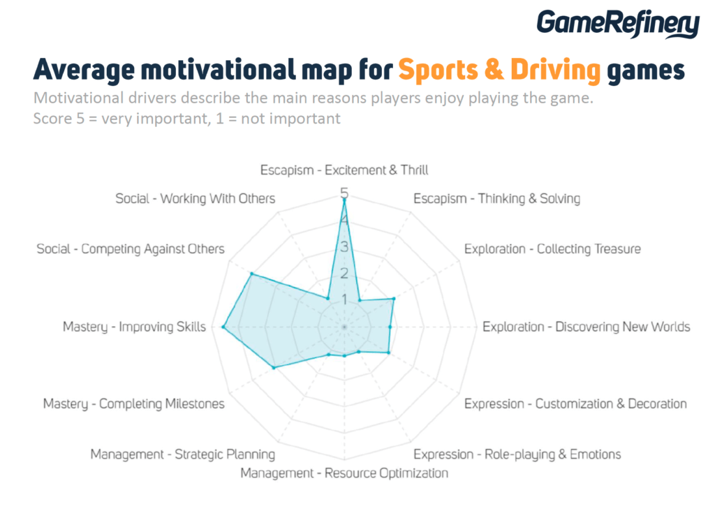 Sports game motivations