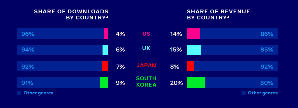 Strategy revenue and downloads