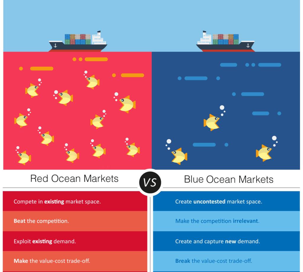 Red ocean markets vs Blue ocean markets