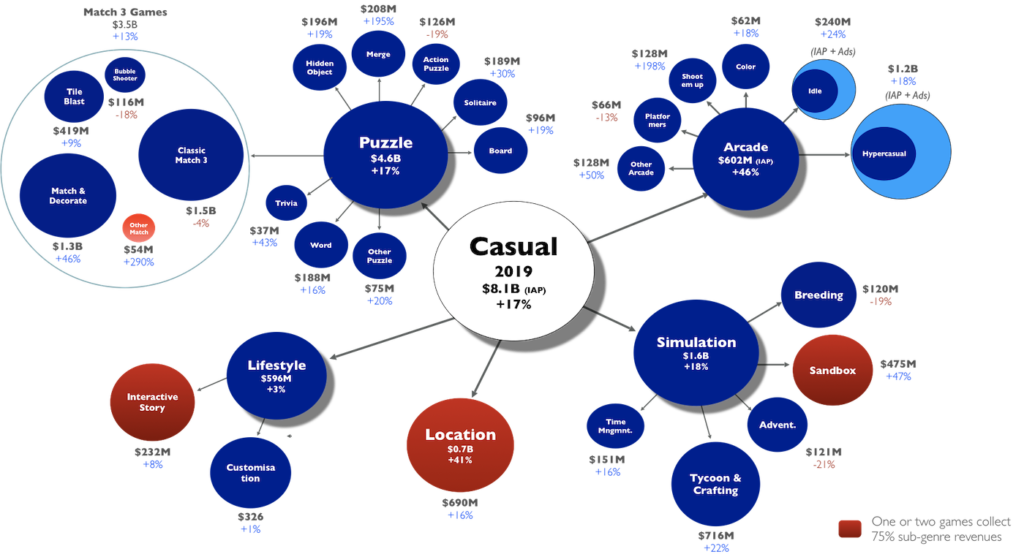 Casual games are the second largest genre on mobile