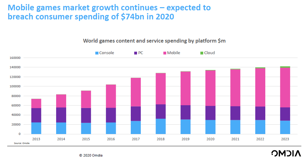 Games content and service spending by platform