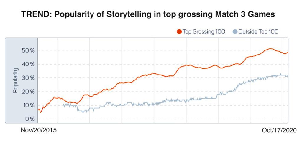 Popularity of storytelling in top-grossing Match 3 games