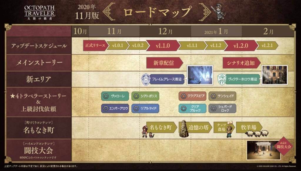 Octopath Traveler Champions Of The Continent Another Mobile Game That Could Be A Console Game