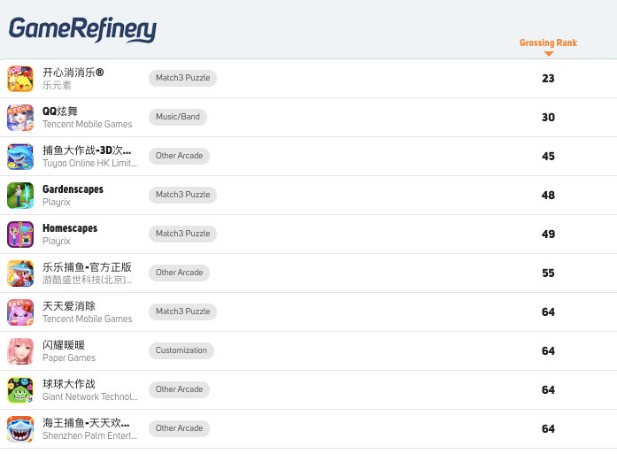 Top 10 grossing casual games in China January 2021