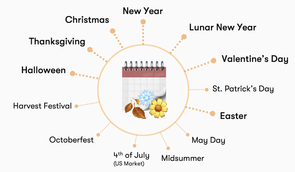Most typical seasonal events in mobile game markets