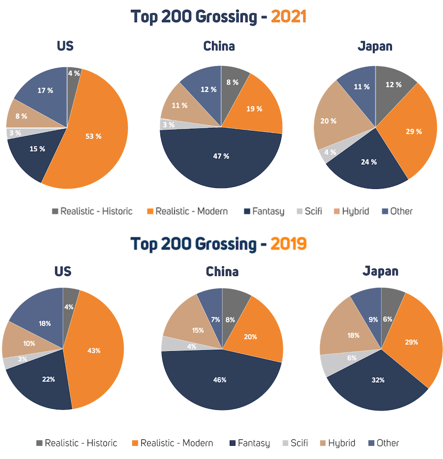 Game art genre popularity in the US, China and Japan