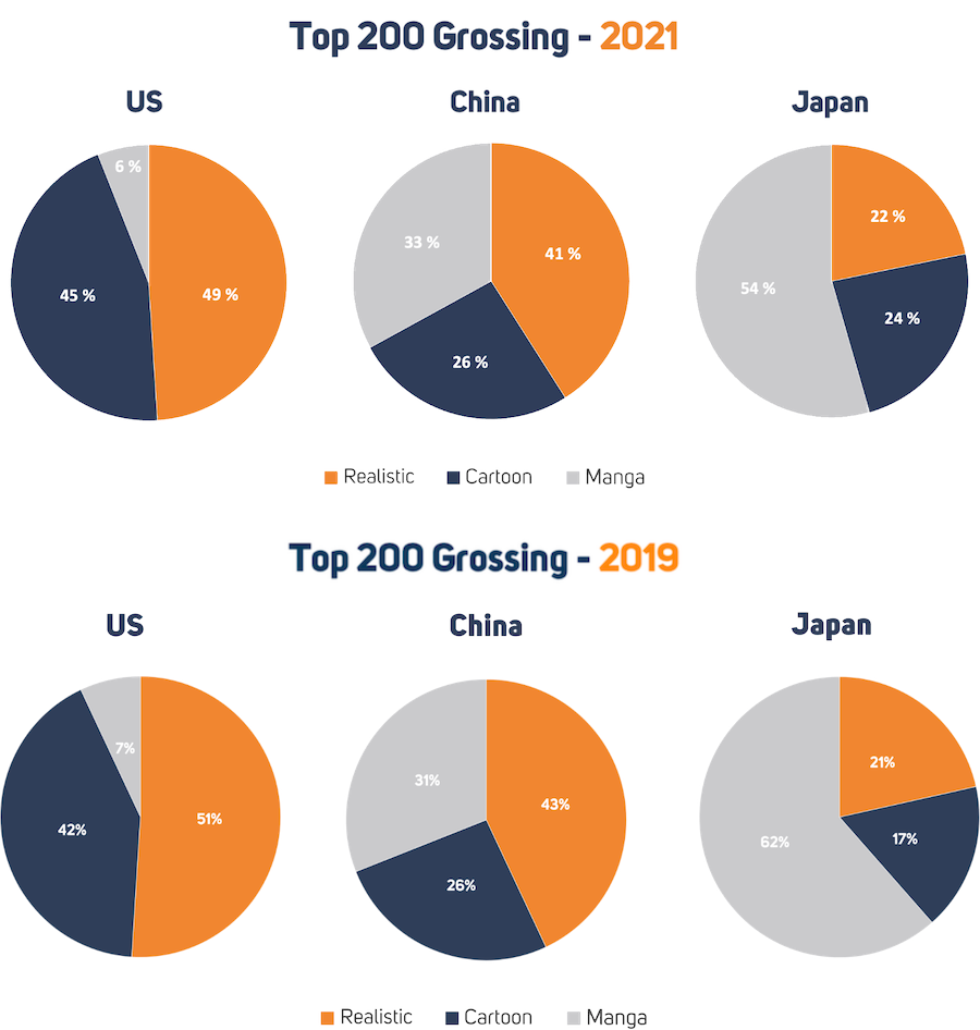 Game art style popularity in the US, China and Japan