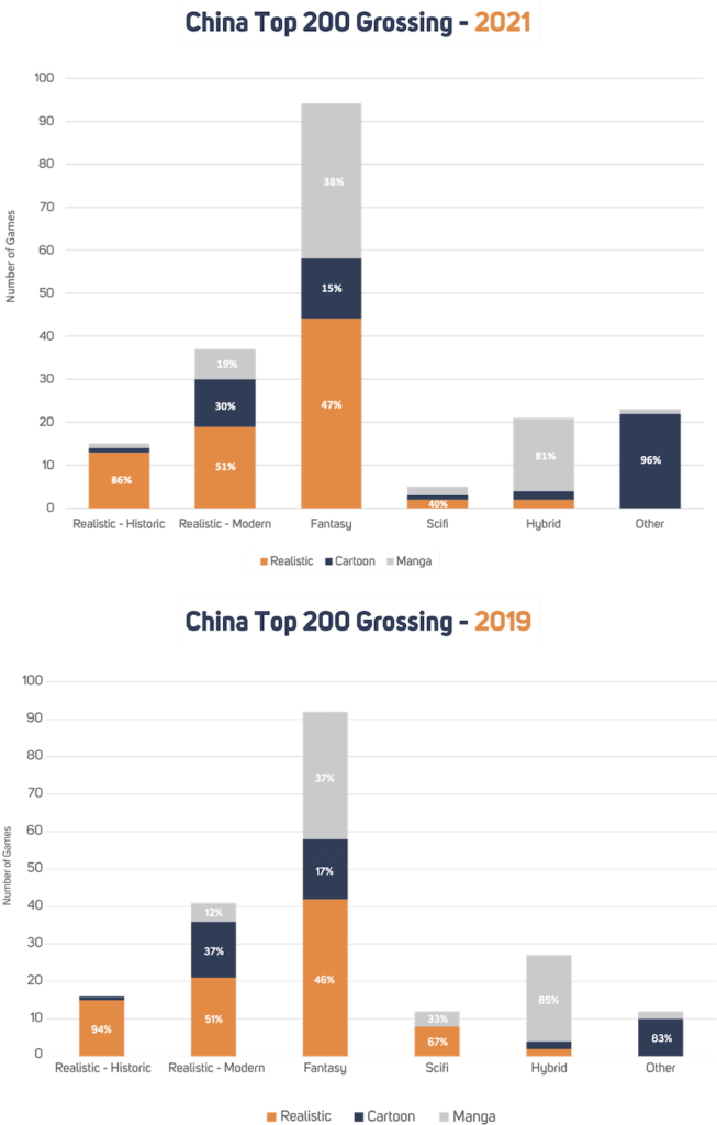 Game art genre + art style popularity in China