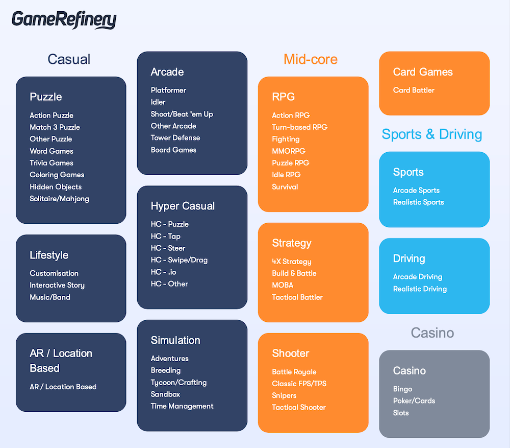 GameRefinery’s Mobile Game Genre Taxonomy