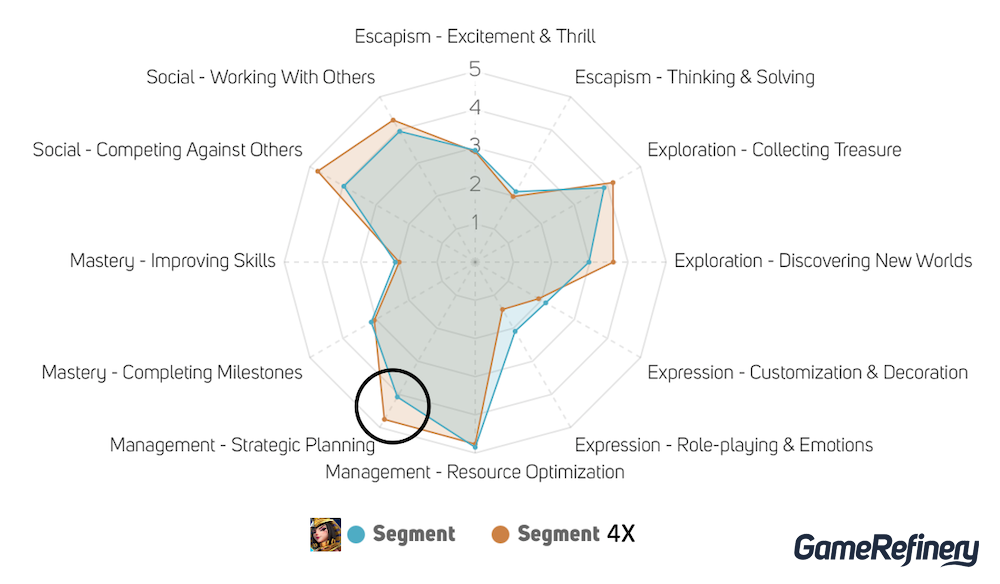 Infinity Kingdom vs 4x strategy player motivations GameRefinery service