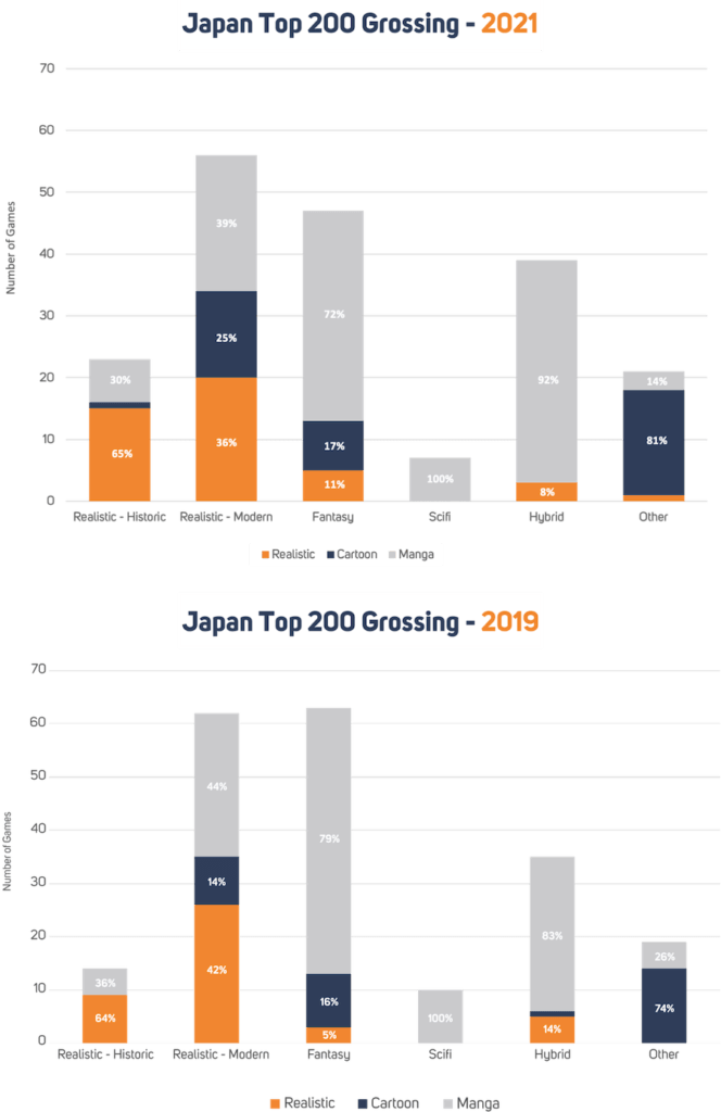 Game art genre + art style popularity in Japan