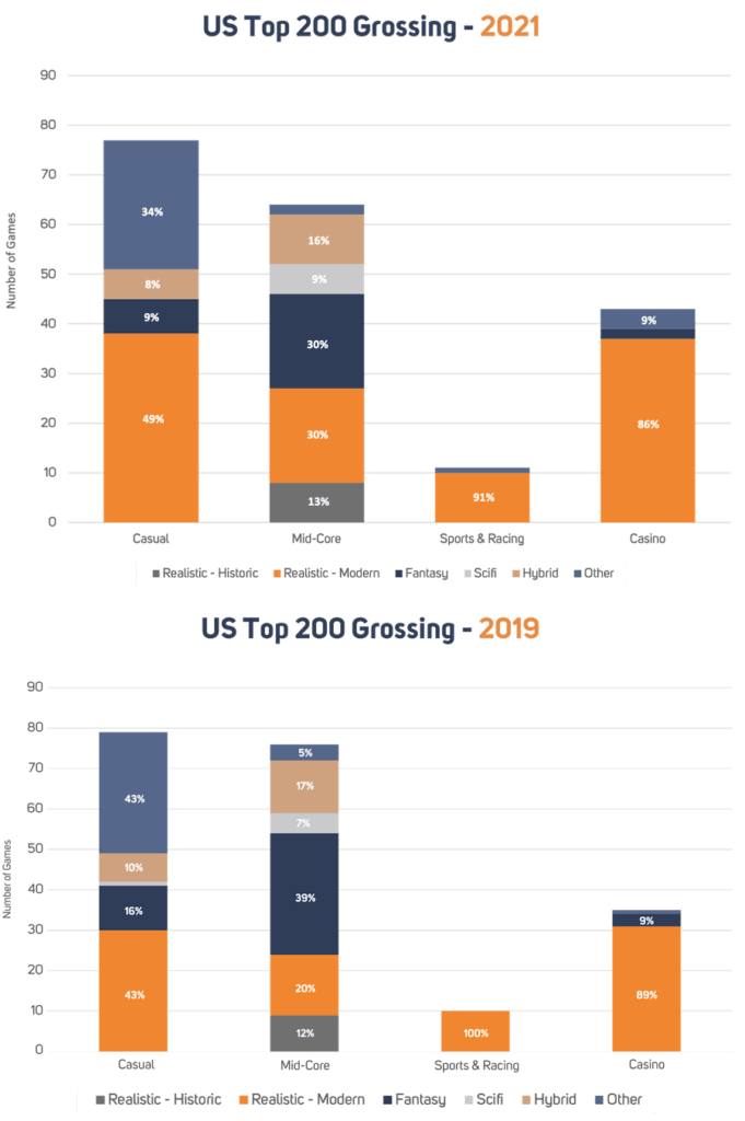 Game art genre popularity in the US