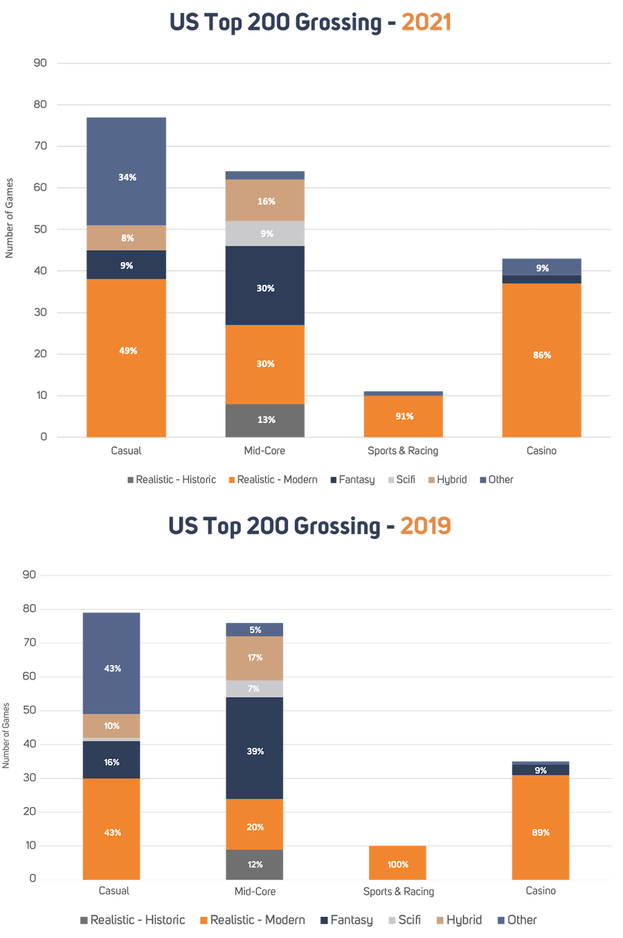 Popularity of mobile game art styles and genres data breakdown