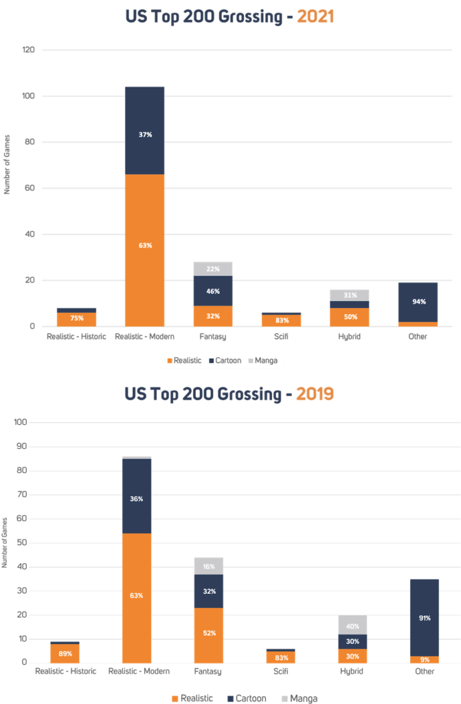 Game Art genre + art style popularity in the US