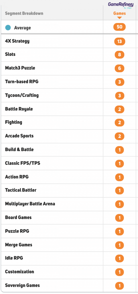 Battle Passes utilization in different mobile game genres April 2021