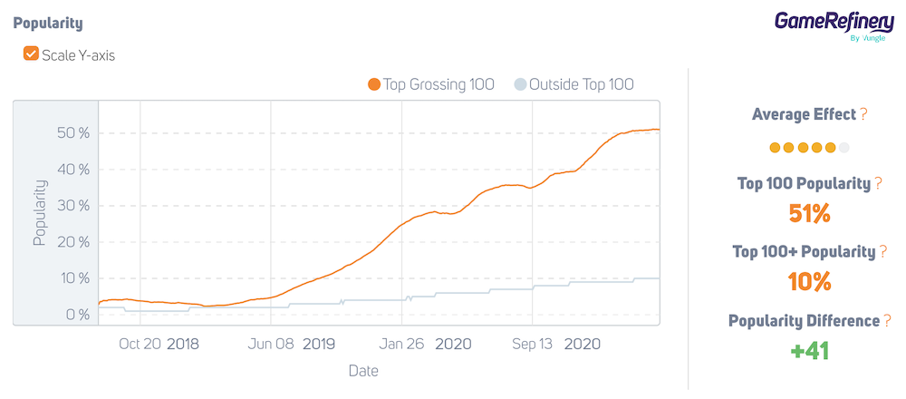 Battle Pass popularity in the US 2018-2020